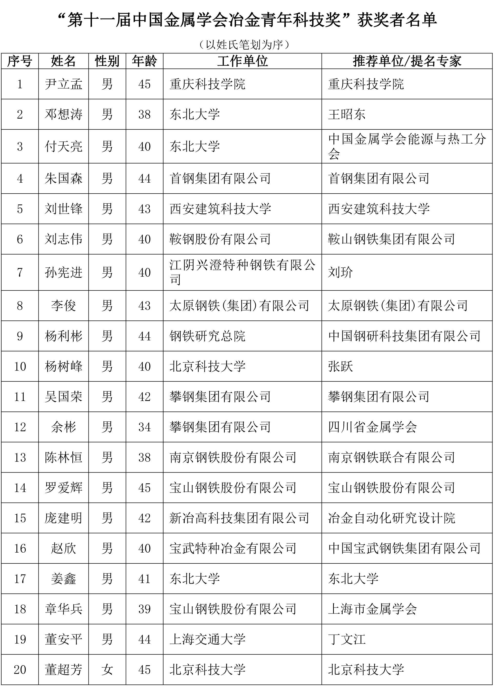 第十一屆中國金屬學會冶金青年科技獎獲獎者名單1.jpg